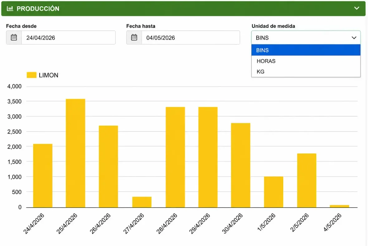 Reporte web de cosecha y producción con gráfico por lote