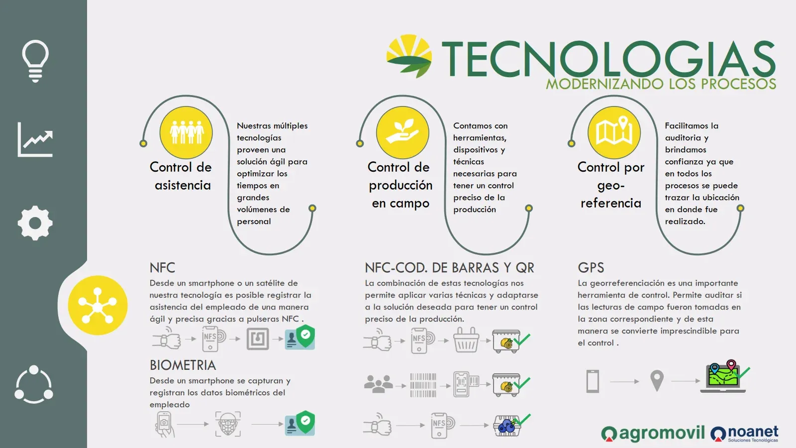Resumen visual ampliado de tecnologías de Agromovil